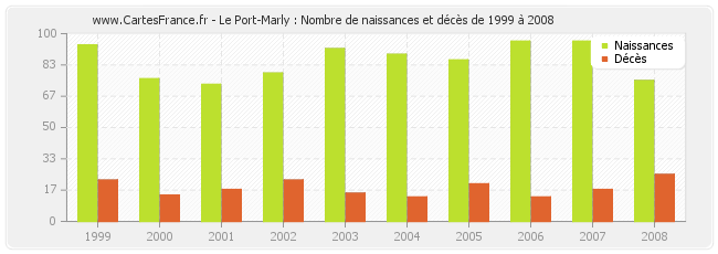 Le Port-Marly : Nombre de naissances et décès de 1999 à 2008